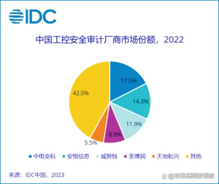 2022年，中国工控安全审计产品市场规模实现高速增长